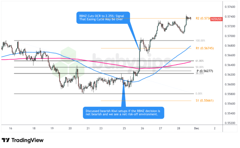 NZD/USD 1-hour Forex Chart by TradingView