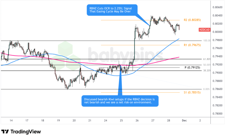 NZD/CAD 1-hour Forex Chart by TradingView