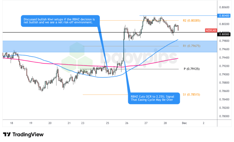 NZD/CAD 1-hour Forex Chart by TradingView