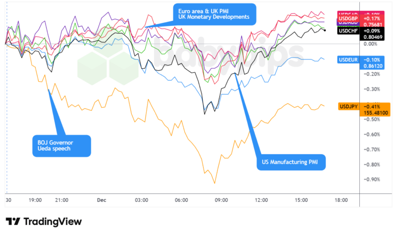 Overlay von USD vs. Majors Forex Chart von TradingView