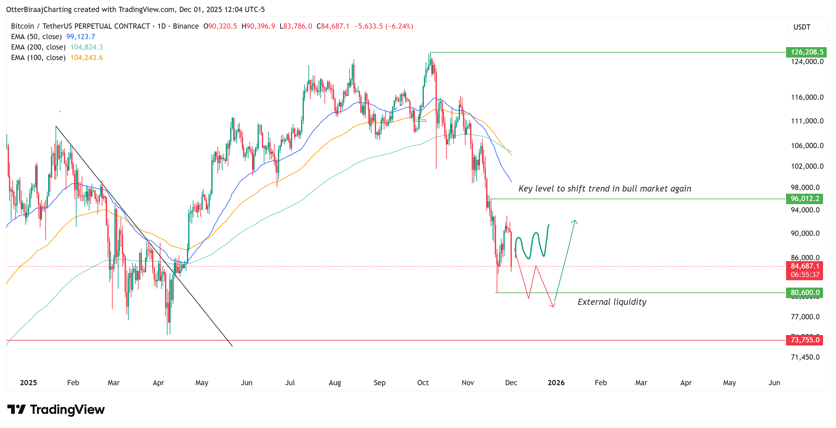 Kryptowährungen, Bitcoin-Preis, Investitionen, Märkte, Kryptowährungsbörse, Binance, Preisanalyse, Marktanalyse