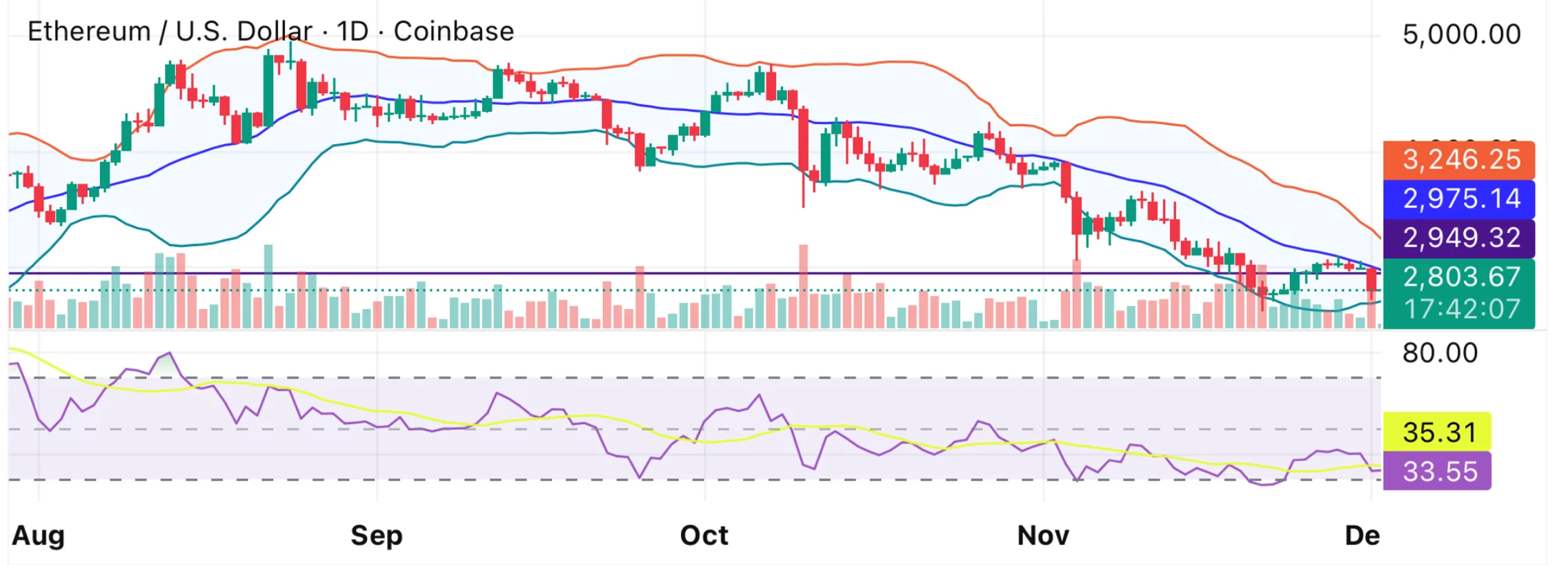 Der Ethereum-Preis fällt unter die wichtige Unterstützung von 2,9.000 US-Dollar: Wird das Fusaka-Upgrade eine Erholung ankurbeln? - 2