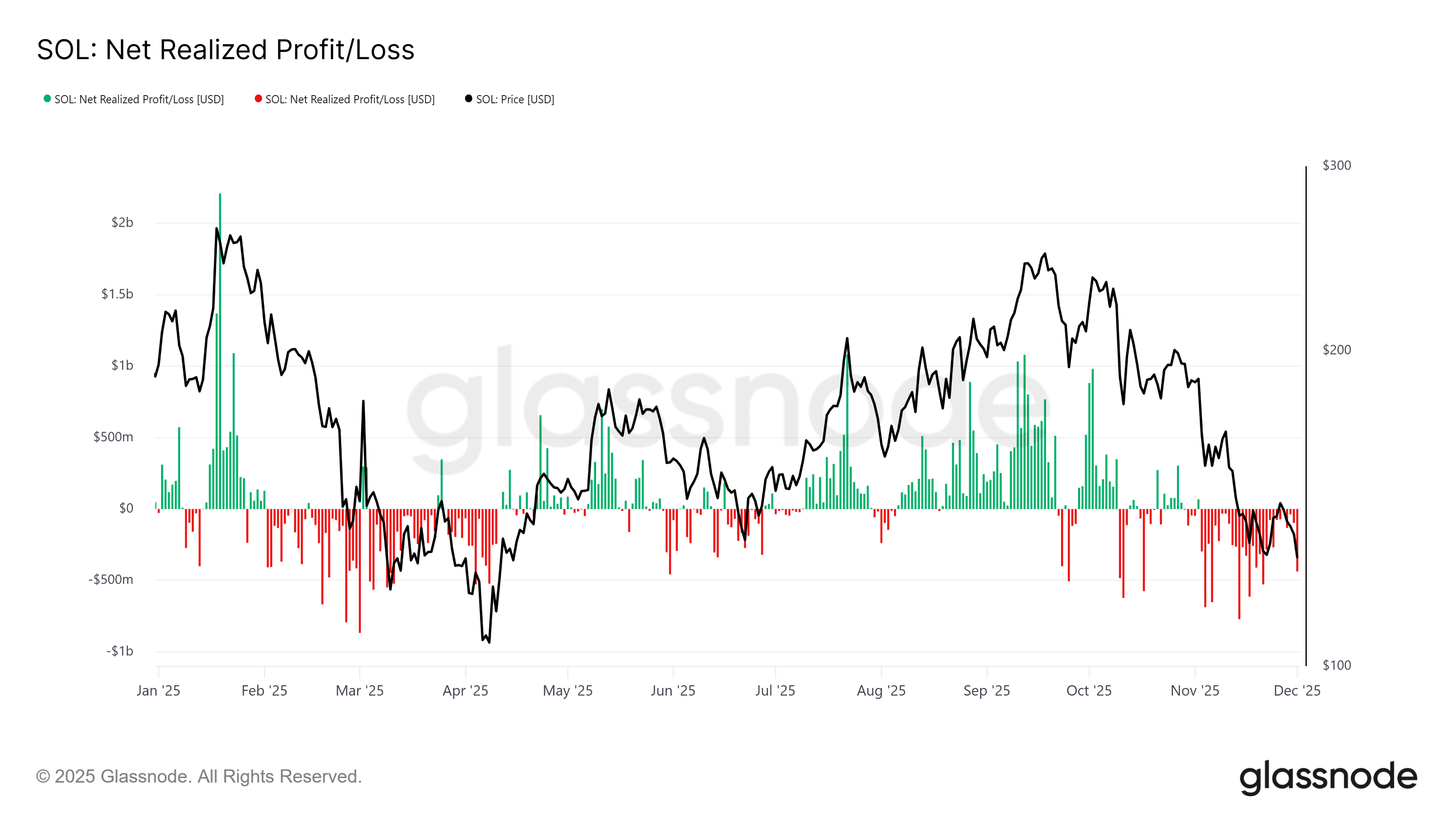 Kryptowährungen, Märkte, Kryptowährungsbörse, Binance, Preisanalyse, Marktanalyse, Altcoin Watch, Solana