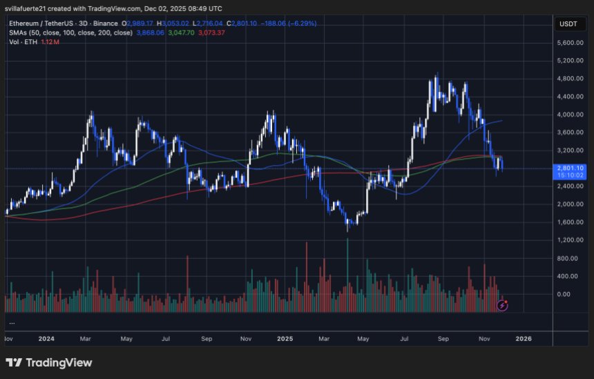 ETH testet kritisches Liquiditätsniveau | Quelle: ETHUSDT-Chart auf TradingView