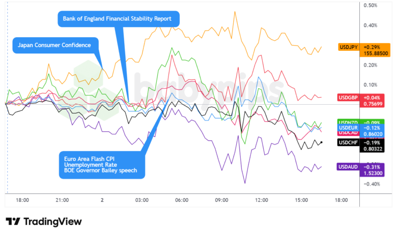 Overlay von USD vs. Majors Forex Chart von TradingView