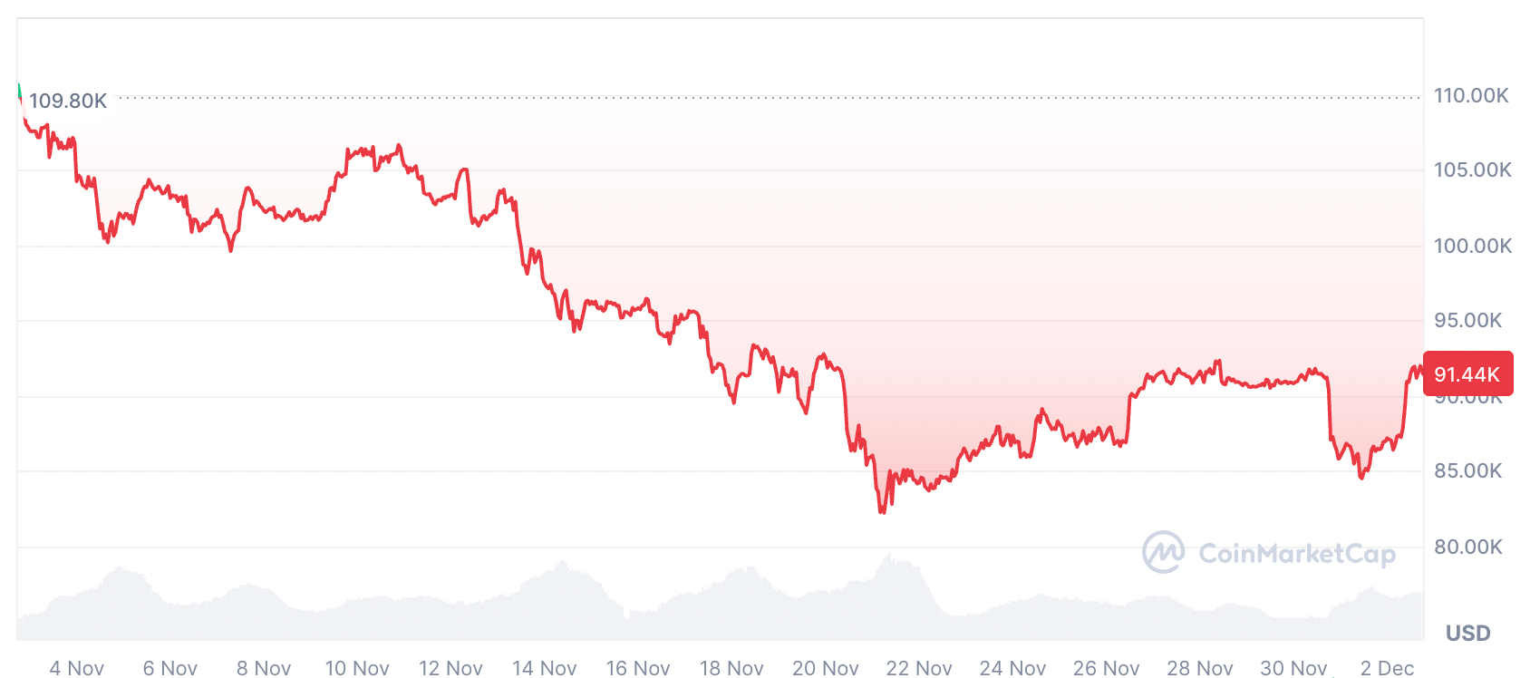 Kryptowährungen, Federal Reserve, Bitcoin-Preis