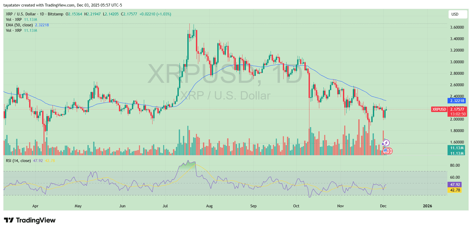 XRP-Preis-Tagesdiagramm. Quelle: TradingView