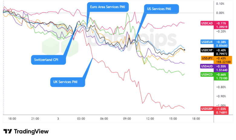 Overlay von USD vs. Majors Forex Chart von TradingView