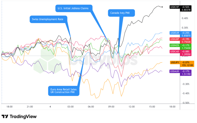 Overlay von USD vs. Majors Forex Chart von TradingView