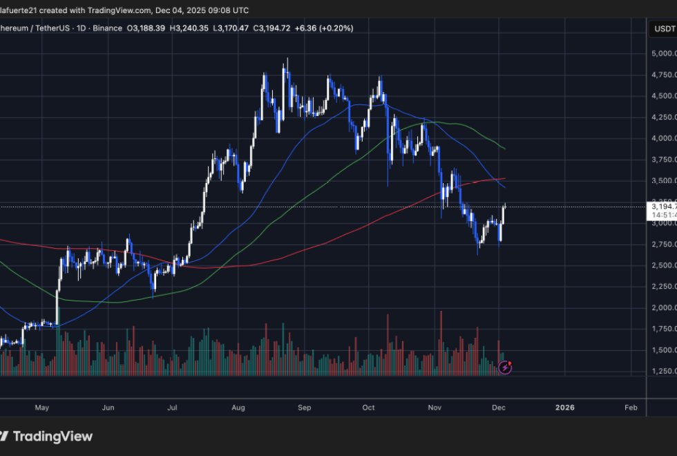 ETH testet kritisches Versorgungsniveau | Quelle: ETHUSDT-Chart auf TradingView