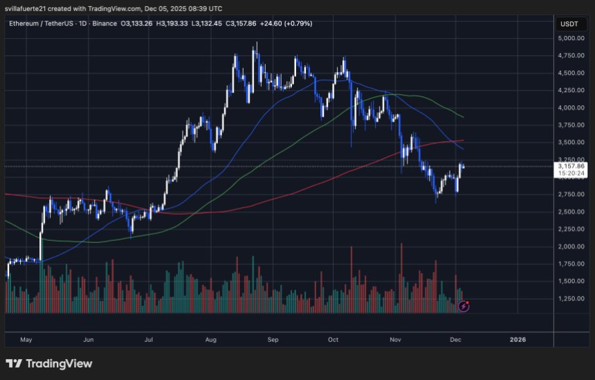 ETH testet wichtigen Widerstand | Quelle: ETHUSDT-Chart auf TradingView