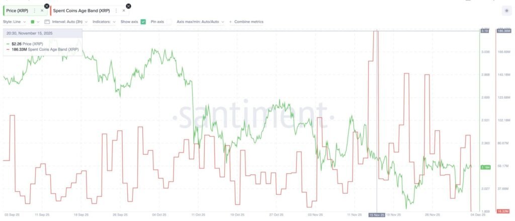 XRP steckt fest, da die Ruhephase zunimmt