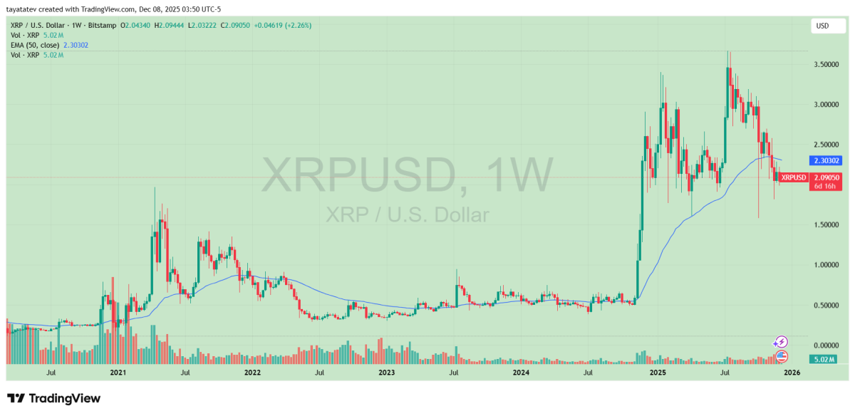 XRPUSD-Wochenchart. Quelle: TradingView