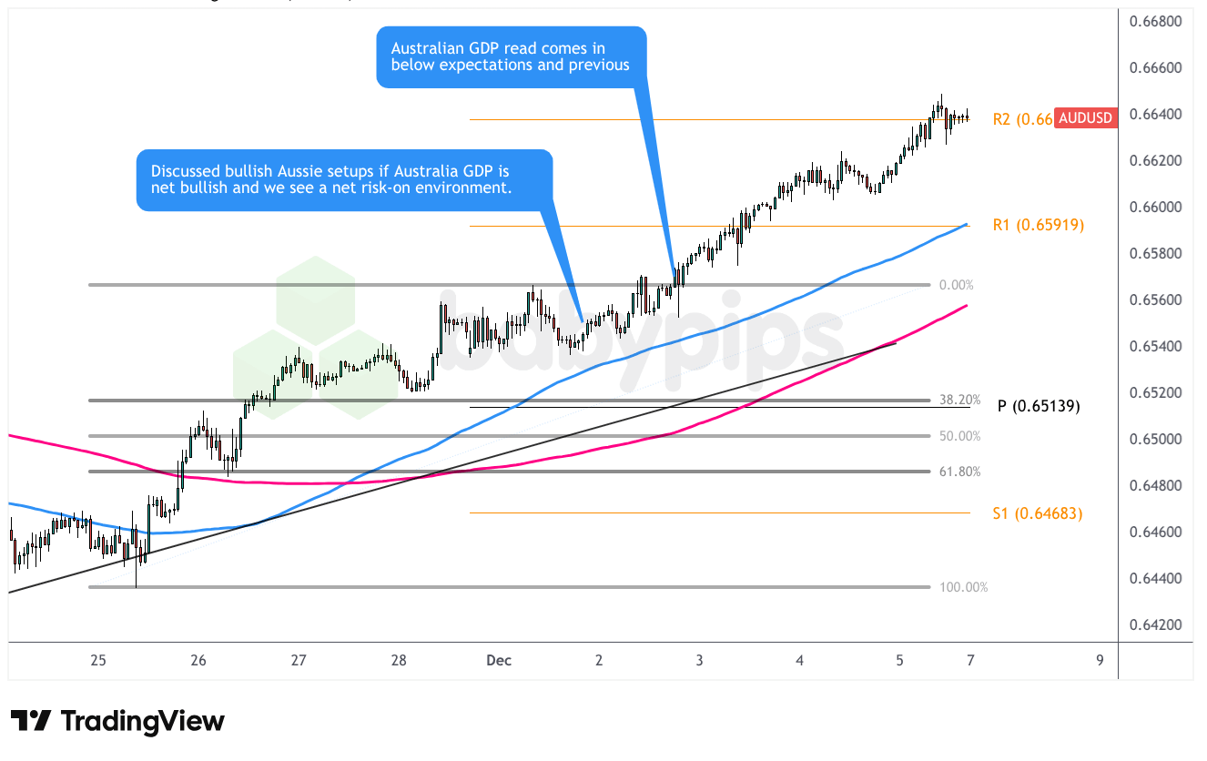 AUD/USD 1-hour Forex Chart by TradingView