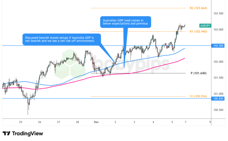 AUD/JPY 1-hour Forex Chart by TradingView