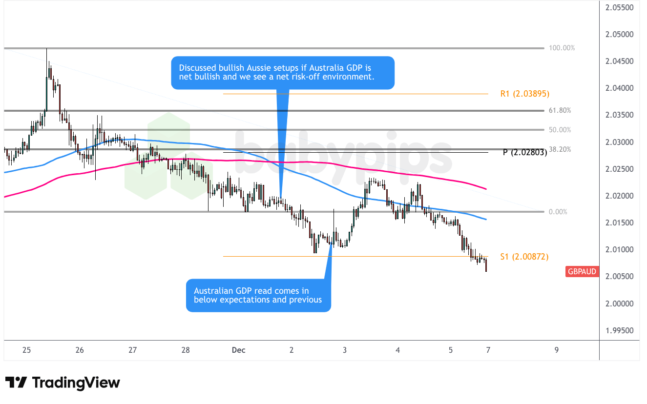 GBP/AUD 1-hour Forex Chart by TradingView