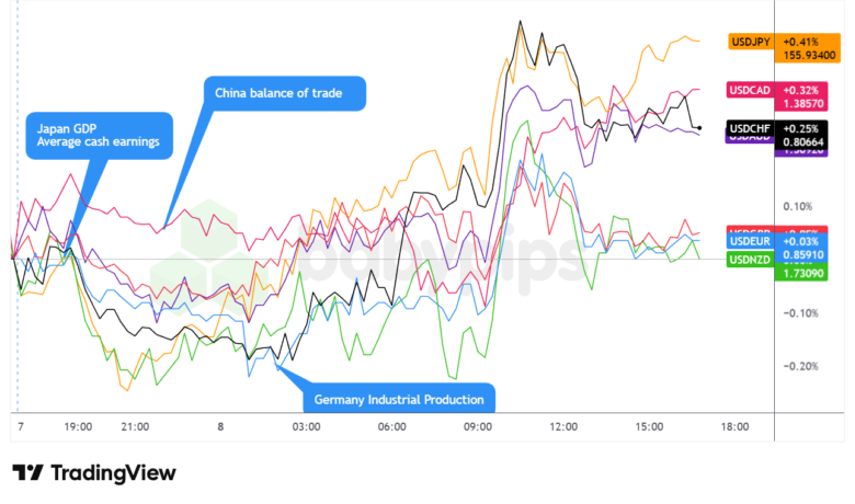 Overlay von USD vs. Majors Forex Chart von TradingView