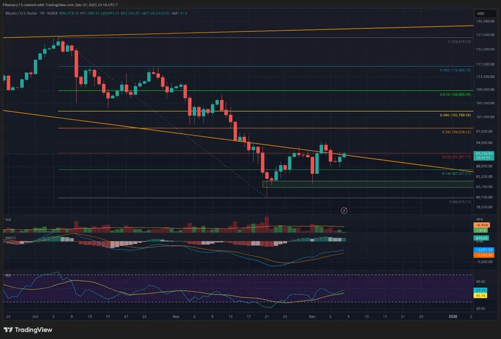 Bitcoin-Bullen blicken auf einen Ausbruch von 94.000 US-Dollar vor der entscheidenden Zinssenkungsentscheidung des FOMC