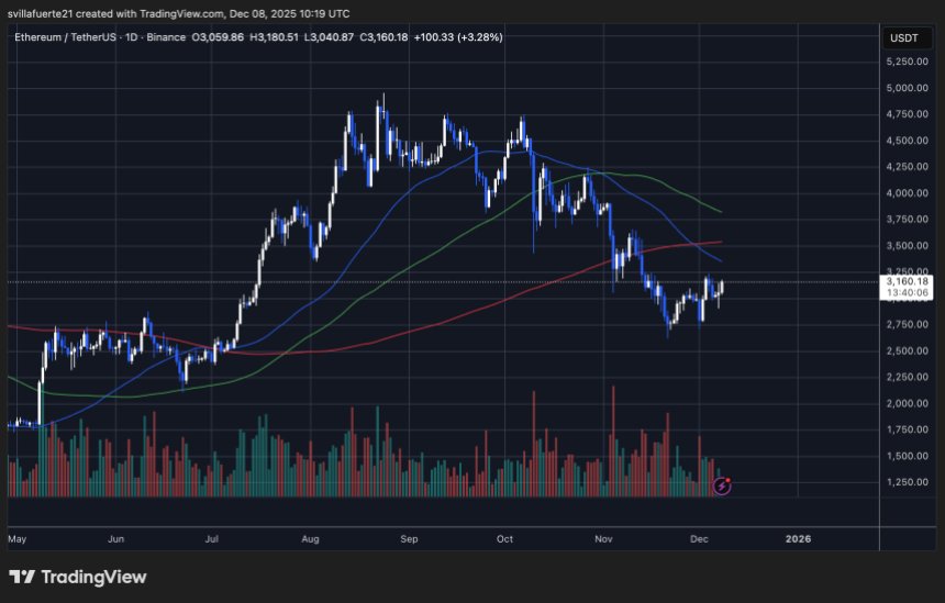ETH konsolidiert sich um Schlüsselebene | Quelle: ETHUSDT-Chart auf TradingView