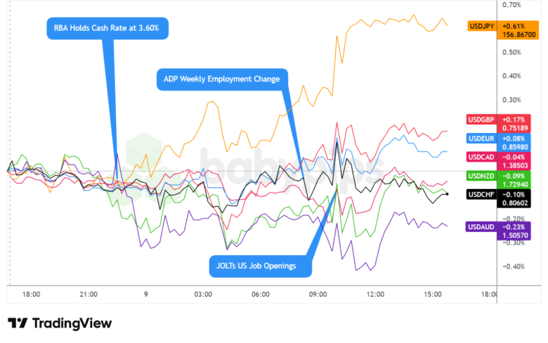 Overlay von USD vs. Majors Forex Chart von TradingView