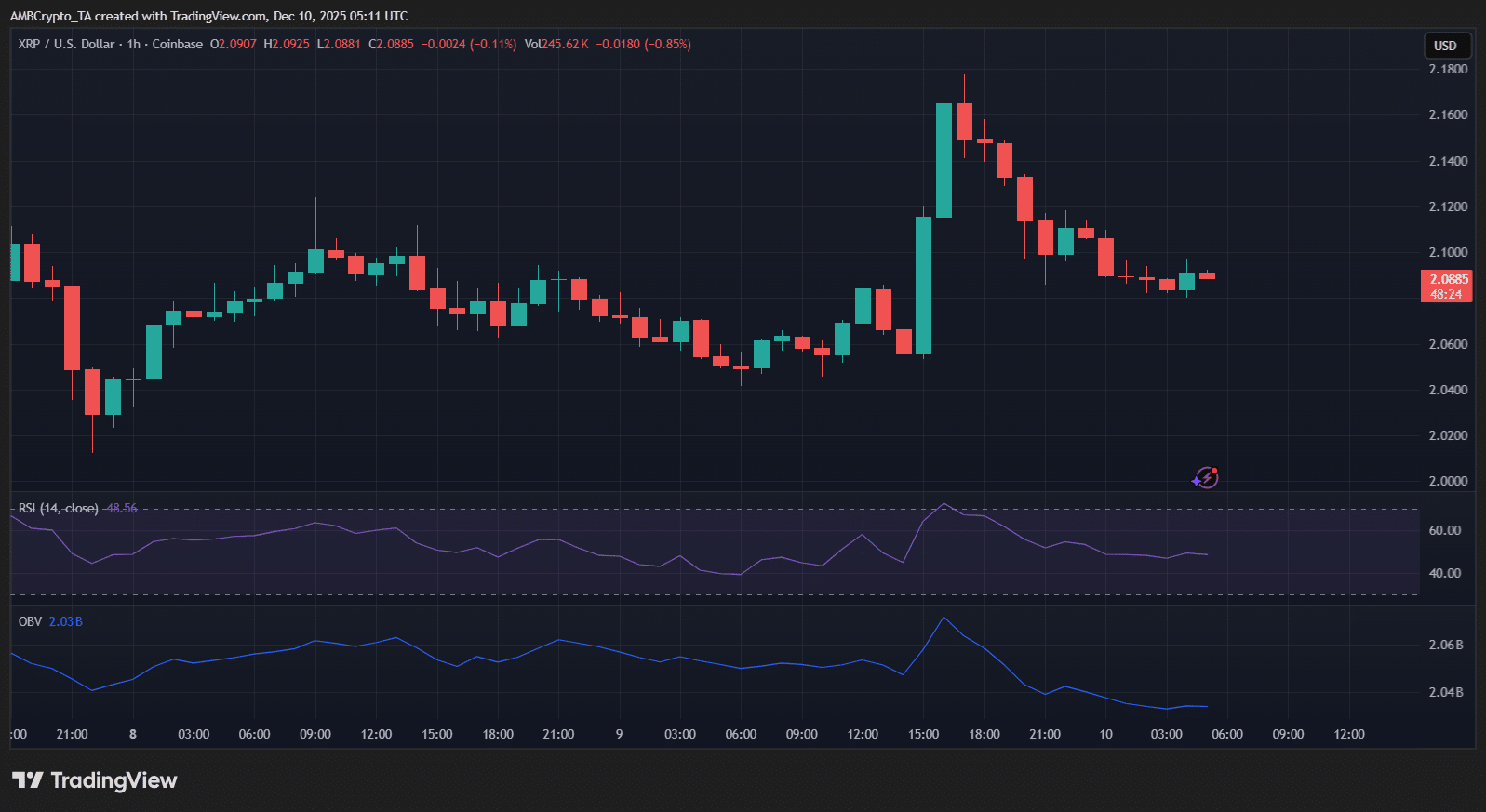 XRP-Markt