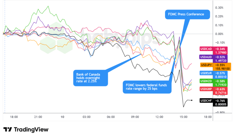 Overlay von USD vs. Majors Forex Chart von TradingView