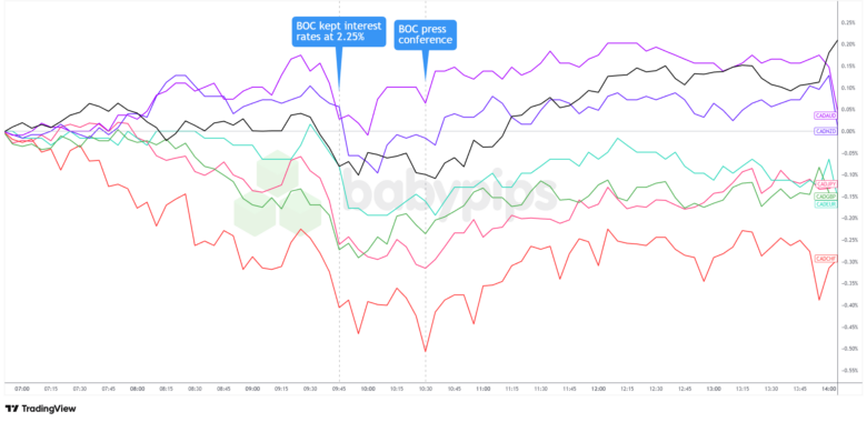 BOC bleibt bei 2,25 %, da die kanadische Wirtschaft trotz Handelsunsicherheit Widerstandskraft zeigt