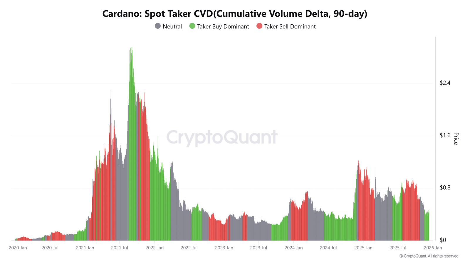 Cardano Spot Taker CVD (Kumulatives Volumendelta, 90 Tage) (5)