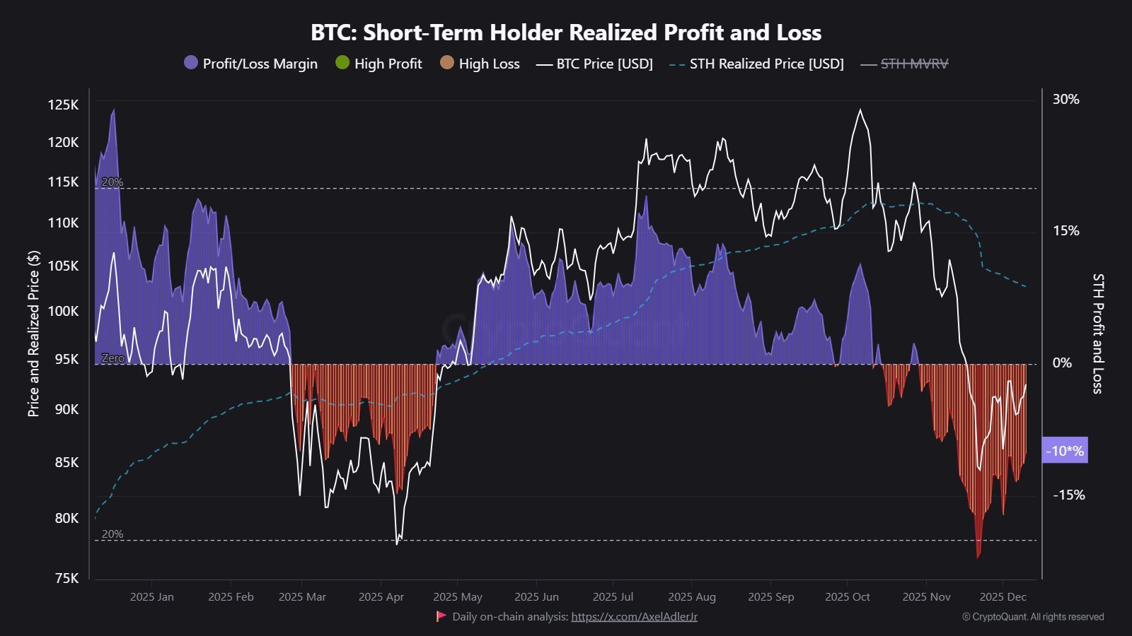 Bitcoin STH Gewinn-/Verlustmarge
