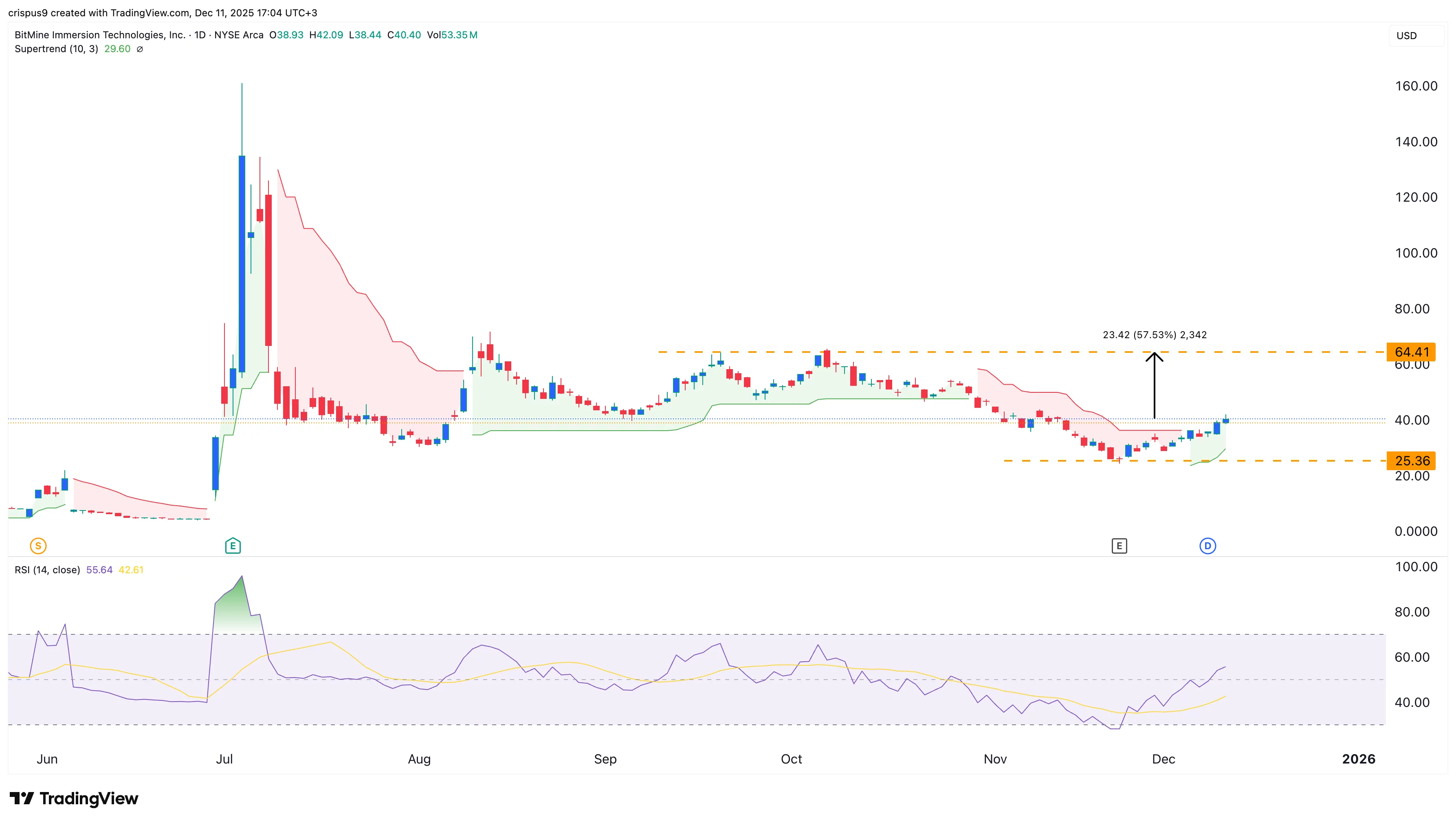 Die Bitmine-Aktie erholt sich, da wichtige Katalysatoren auf eine Preisrallye bei Ethereum hinweisen – 1