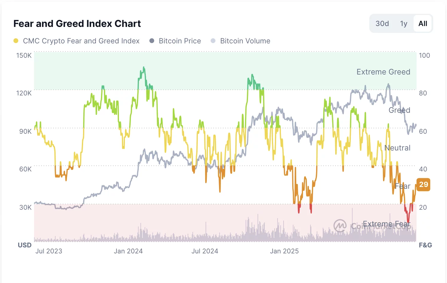 der Krypto-Angst- und Gier-Index.