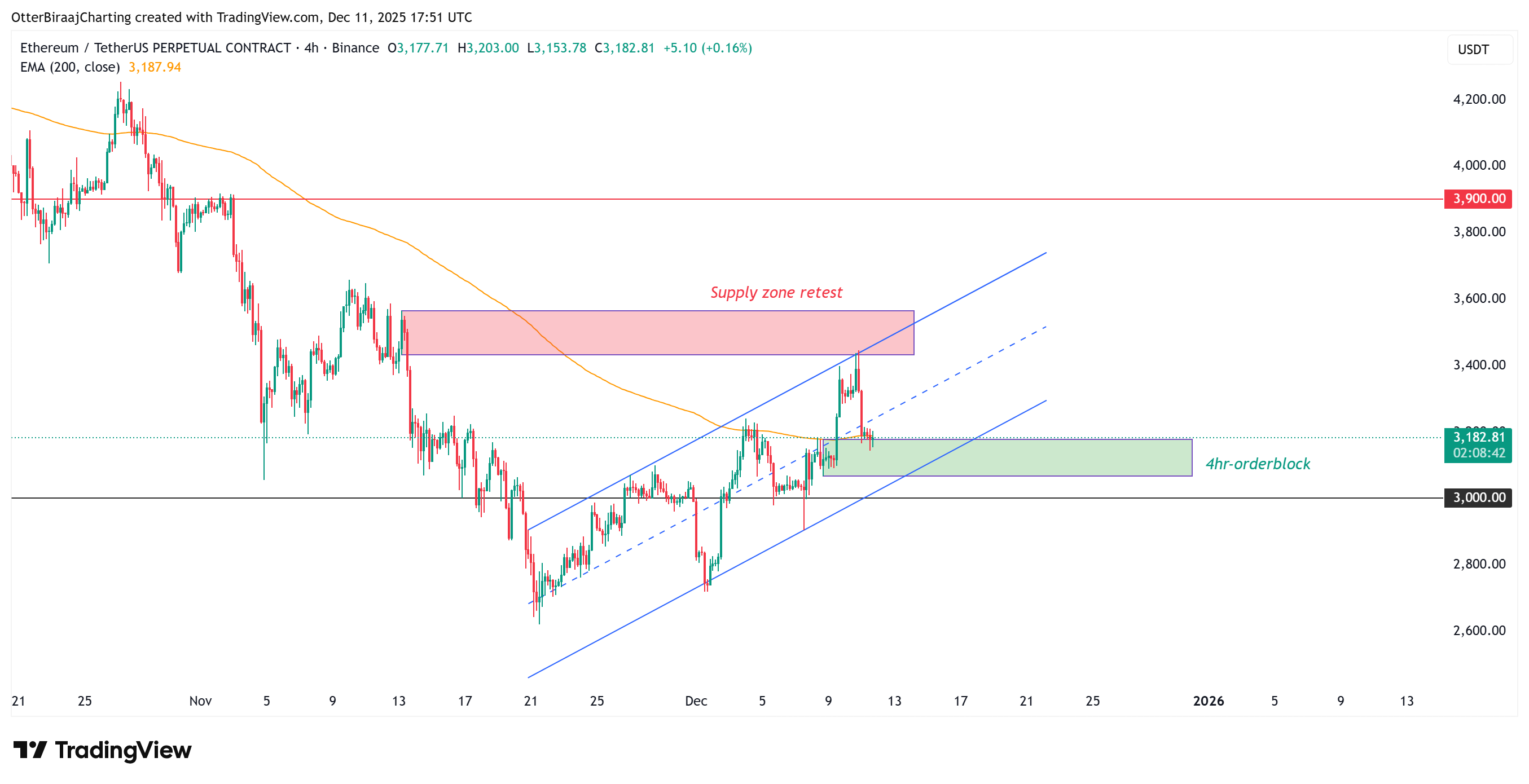Märkte, Kryptowährungsbörse, Derivate, Finanzderivate, Preisanalyse, Futures, Marktanalyse, Altcoin Watch, Ether-Preis, Ethereum-Preis