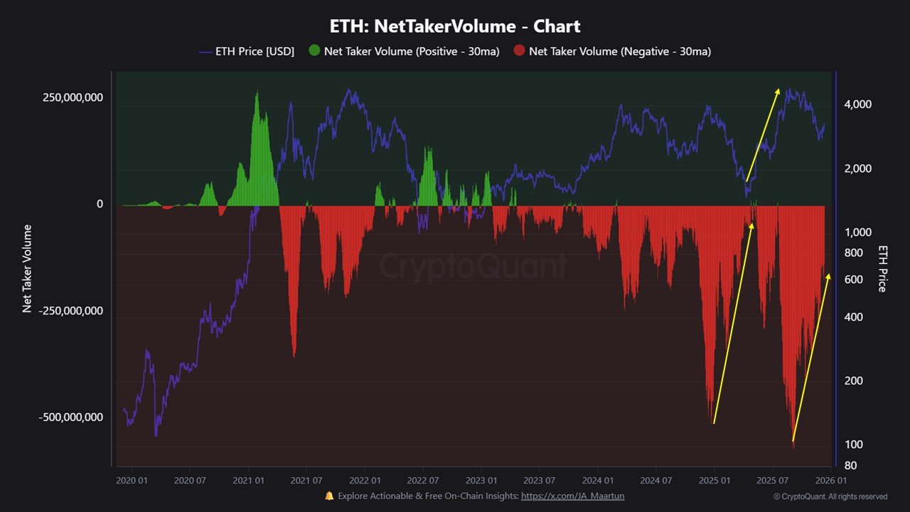 Ethereum-Nettoabnehmervolumen | Quelle: CryptoQuant