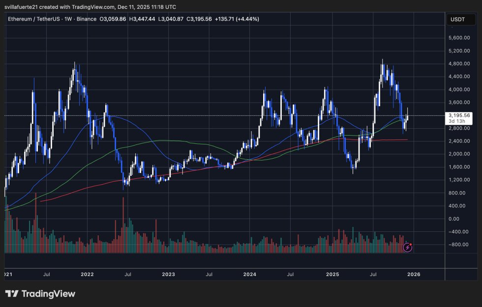 ETH konsolidiert sich um Schlüsselniveau | Quelle: ETHUSDT-Chart auf TradingView