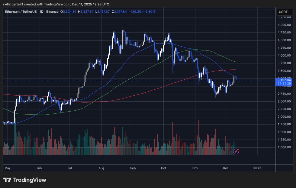 ETH testet kritischen Widerstand | Quelle: ETHUSDT-Chart auf TradingView