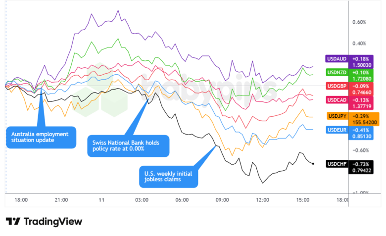 Overlay von USD vs. Majors Forex Chart von TradingView