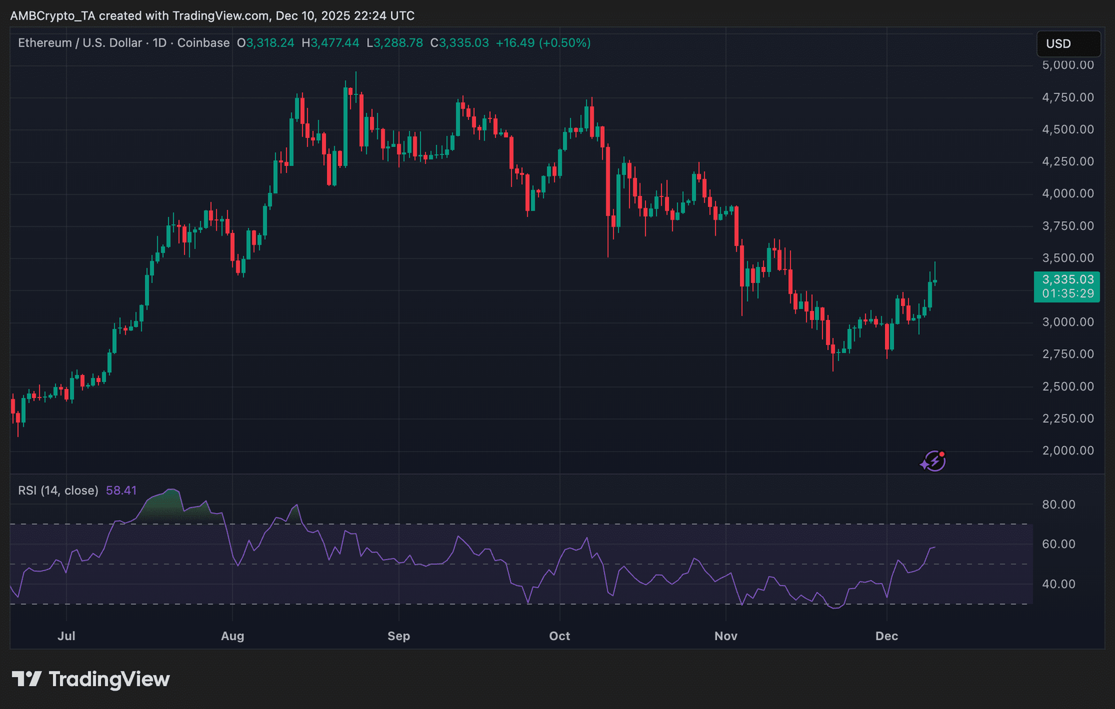 Ethereum nach FOMC