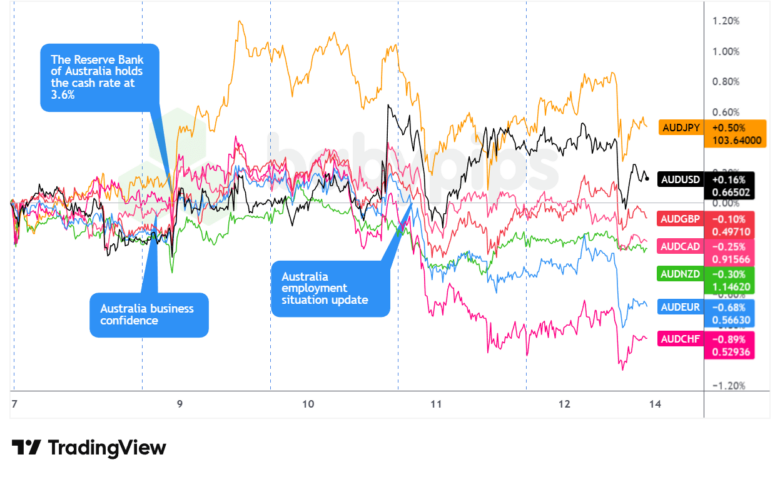 Overlay of AUD vs. Major Currencies Chart by TradingView