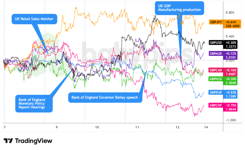Overlay of GBP vs. Major Currencies Chart by TradingView