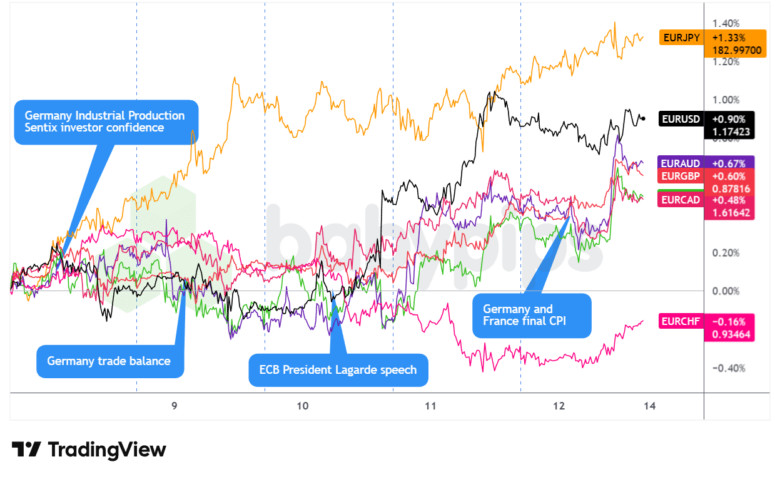 Overlay of EUR vs. Major Currencies Chart by TradingView