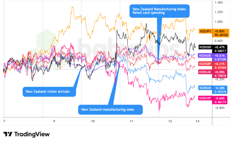 Overlay of NZD vs. Major Currencies Chart by TradingView
