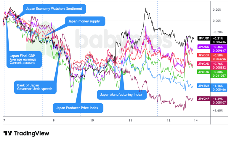 Overlay of JPY vs. Major Currencies Chart by TradingView