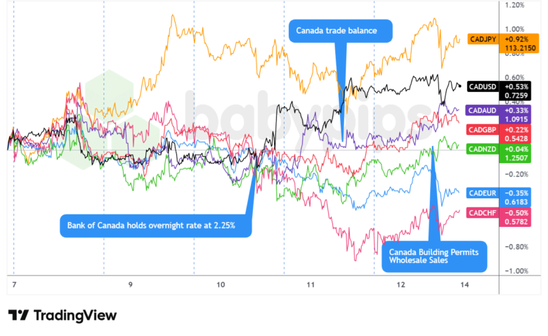 Overlay of CAD vs. Major Currencies Chart by TradingView