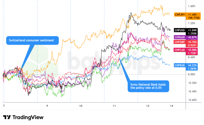 Overlay of CHF vs. Major Currencies Chart by TradingView