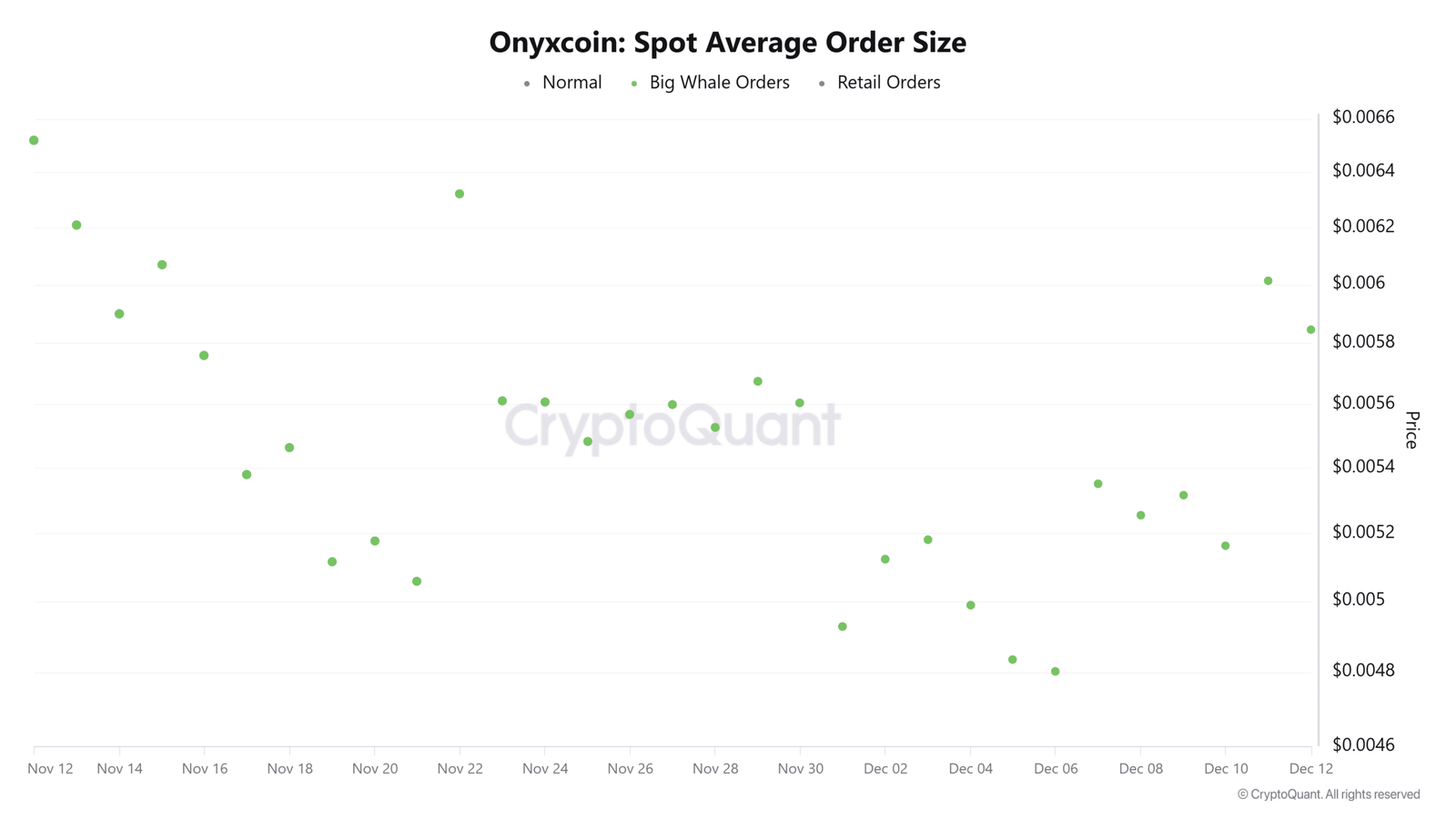 Durchschnittliche Ordergröße von Onyxcoin Spot
