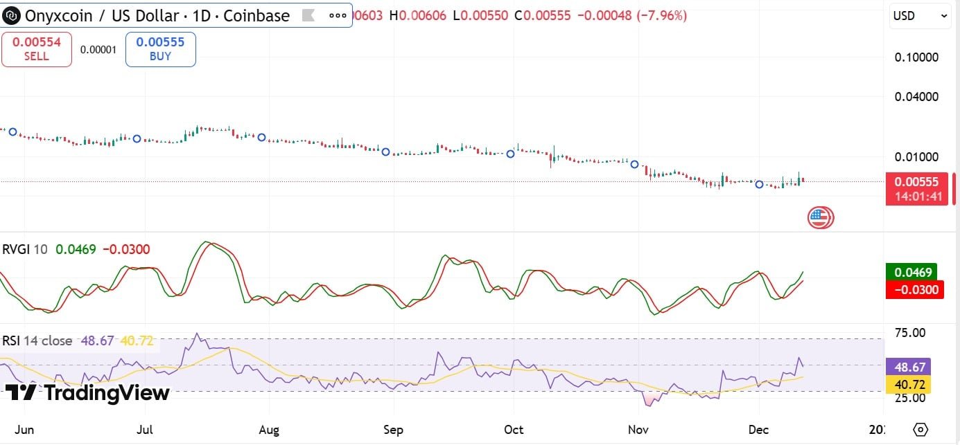 XCN RSI & RVGI