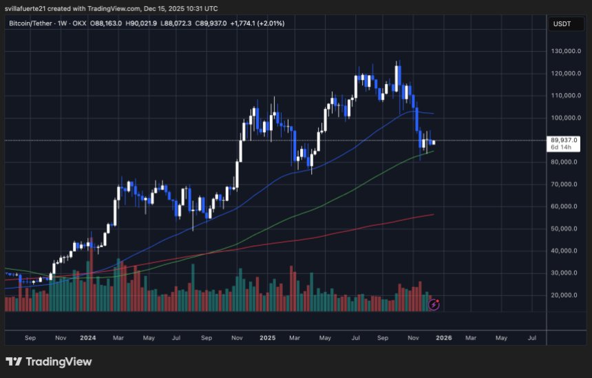 BTC konsolidiert sich über wichtigem SMA | Quelle: BTCUSDT-Chart auf TradingView