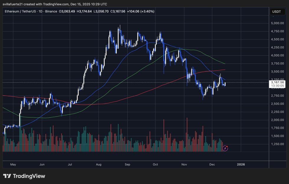 ETH konsolidiert sich unterhalb der Versorgungszone | Quelle: ETHUSDT-Chart auf TradingView