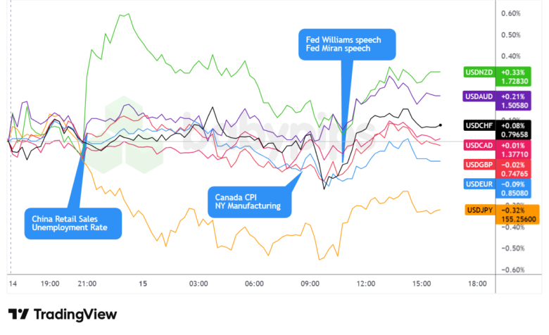 Overlay von USD vs. Majors Forex Chart von TradingView