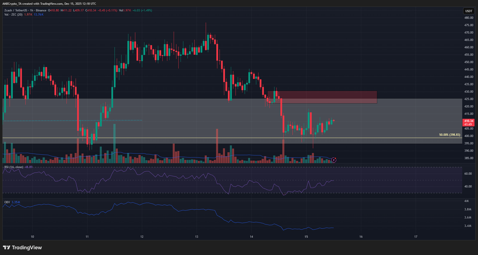 ZCash 1-Stunden-Chart